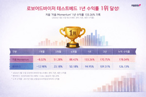 키움증권 AI, 투자 수익률 43개 금융사 중 1위