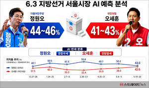 [AI 지선 판세 분석] 서울시장, 민주 정원오 44~46% vs 국힘 오세훈 41~43%