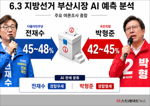 [AI 지선 판세 분석] 부산시장, 민주 전재수 45~48% vs 국힘 박형준 42~45%