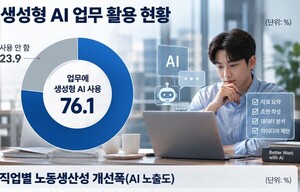 직장인 76% 생성형 AI 쓴다…청년 고용 감소 인과관계는 '불분명'