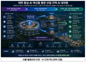 경북도, AI 인재 혁신대학 조성 착수...지역 산업 허브 목표 - 뉴스 썸네일 이미지