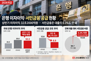 [2026국감] 은행은 이자장사로 32조 벌었는데...서민금융은 대출의 0.3%도... - 뉴스 썸네일 이미지