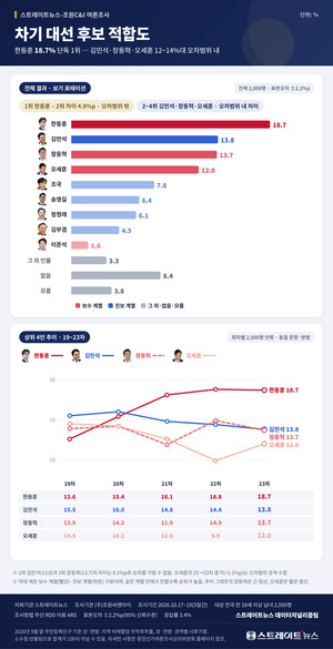 [그래픽 뉴스] <b>차기 대선 적합도</b> <b>한동훈</b> 18.7%로 가장 높아…김민석 13....